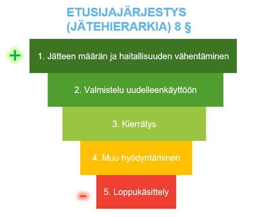 Lassila Tikanoja Saara Tuhola etusijajärjestys jätehierarkia